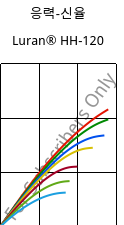 응력-신율 , Luran® HH-120, SAN, INEOS Styrolution