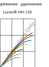 Напряжение - удлинение , Luran® HH-120, SAN, INEOS Styrolution