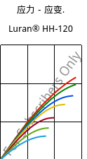 应力－应变.  , Luran® HH-120, SAN, INEOS Styrolution
