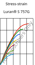 Stress-strain , Luran® S 757G, ASA, INEOS Styrolution