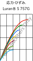  応力-ひずみ. , Luran® S 757G, ASA, INEOS Styrolution