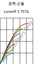 응력-신율 , Luran® S 757G, ASA, INEOS Styrolution