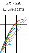 应力－应变.  , Luran® S 757G, ASA, INEOS Styrolution