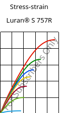 Stress-strain , Luran® S 757R, ASA, INEOS Styrolution