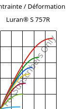 Contrainte / Déformation , Luran® S 757R, ASA, INEOS Styrolution