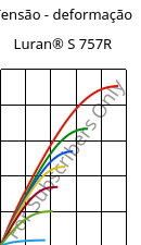 Tensão - deformação , Luran® S 757R, ASA, INEOS Styrolution