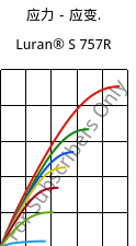 应力－应变.  , Luran® S 757R, ASA, INEOS Styrolution