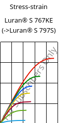 Stress-strain , Luran® S 767KE, ASA, INEOS Styrolution