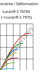 Contrainte / Déformation , Luran® S 767KE, ASA, INEOS Styrolution