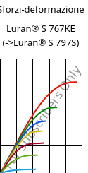 Sforzi-deformazione , Luran® S 767KE, ASA, INEOS Styrolution