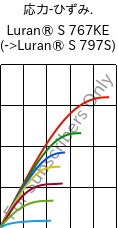  応力-ひずみ. , Luran® S 767KE, ASA, INEOS Styrolution