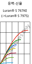 응력-신율 , Luran® S 767KE, ASA, INEOS Styrolution