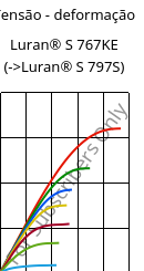 Tensão - deformação , Luran® S 767KE, ASA, INEOS Styrolution