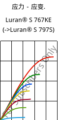 应力－应变.  , Luran® S 767KE, ASA, INEOS Styrolution