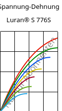 Spannung-Dehnung , Luran® S 776S, ASA, INEOS Styrolution