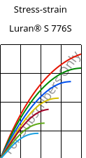 Stress-strain , Luran® S 776S, ASA, INEOS Styrolution