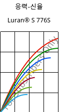 응력-신율 , Luran® S 776S, ASA, INEOS Styrolution