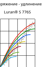 Напряжение - удлинение , Luran® S 776S, ASA, INEOS Styrolution