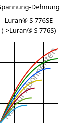 Spannung-Dehnung , Luran® S 776SE, ASA, INEOS Styrolution