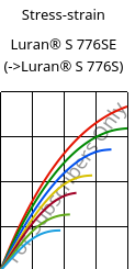 Stress-strain , Luran® S 776SE, ASA, INEOS Styrolution