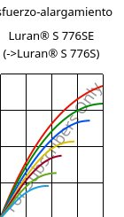 Esfuerzo-alargamiento , Luran® S 776SE, ASA, INEOS Styrolution