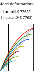 Sforzi-deformazione , Luran® S 776SE, ASA, INEOS Styrolution