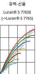 응력-신율 , Luran® S 776SE, ASA, INEOS Styrolution