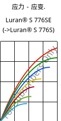 应力－应变.  , Luran® S 776SE, ASA, INEOS Styrolution