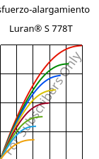 Esfuerzo-alargamiento , Luran® S 778T, ASA, INEOS Styrolution
