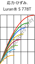  応力-ひずみ. , Luran® S 778T, ASA, INEOS Styrolution