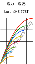 应力－应变.  , Luran® S 778T, ASA, INEOS Styrolution