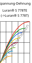 Spannung-Dehnung , Luran® S 778TE, ASA, INEOS Styrolution