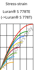 Stress-strain , Luran® S 778TE, ASA, INEOS Styrolution