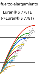 Esfuerzo-alargamiento , Luran® S 778TE, ASA, INEOS Styrolution