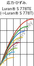  応力-ひずみ. , Luran® S 778TE, ASA, INEOS Styrolution