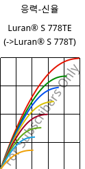 응력-신율 , Luran® S 778TE, ASA, INEOS Styrolution