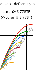 Tensão - deformação , Luran® S 778TE, ASA, INEOS Styrolution