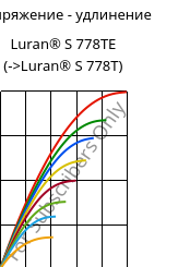 Напряжение - удлинение , Luran® S 778TE, ASA, INEOS Styrolution