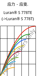 应力－应变.  , Luran® S 778TE, ASA, INEOS Styrolution