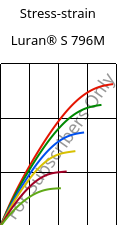 Stress-strain , Luran® S 796M, ASA, INEOS Styrolution
