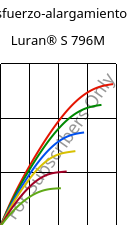 Esfuerzo-alargamiento , Luran® S 796M, ASA, INEOS Styrolution