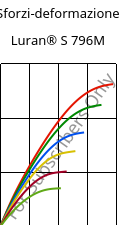 Sforzi-deformazione , Luran® S 796M, ASA, INEOS Styrolution