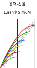응력-신율 , Luran® S 796M, ASA, INEOS Styrolution