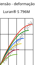 Tensão - deformação , Luran® S 796M, ASA, INEOS Styrolution