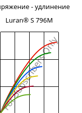 Напряжение - удлинение , Luran® S 796M, ASA, INEOS Styrolution