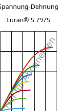 Spannung-Dehnung , Luran® S 797S, ASA, INEOS Styrolution