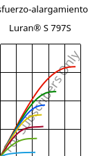 Esfuerzo-alargamiento , Luran® S 797S, ASA, INEOS Styrolution