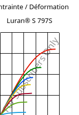 Contrainte / Déformation , Luran® S 797S, ASA, INEOS Styrolution