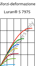 Sforzi-deformazione , Luran® S 797S, ASA, INEOS Styrolution
