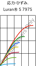  応力-ひずみ. , Luran® S 797S, ASA, INEOS Styrolution